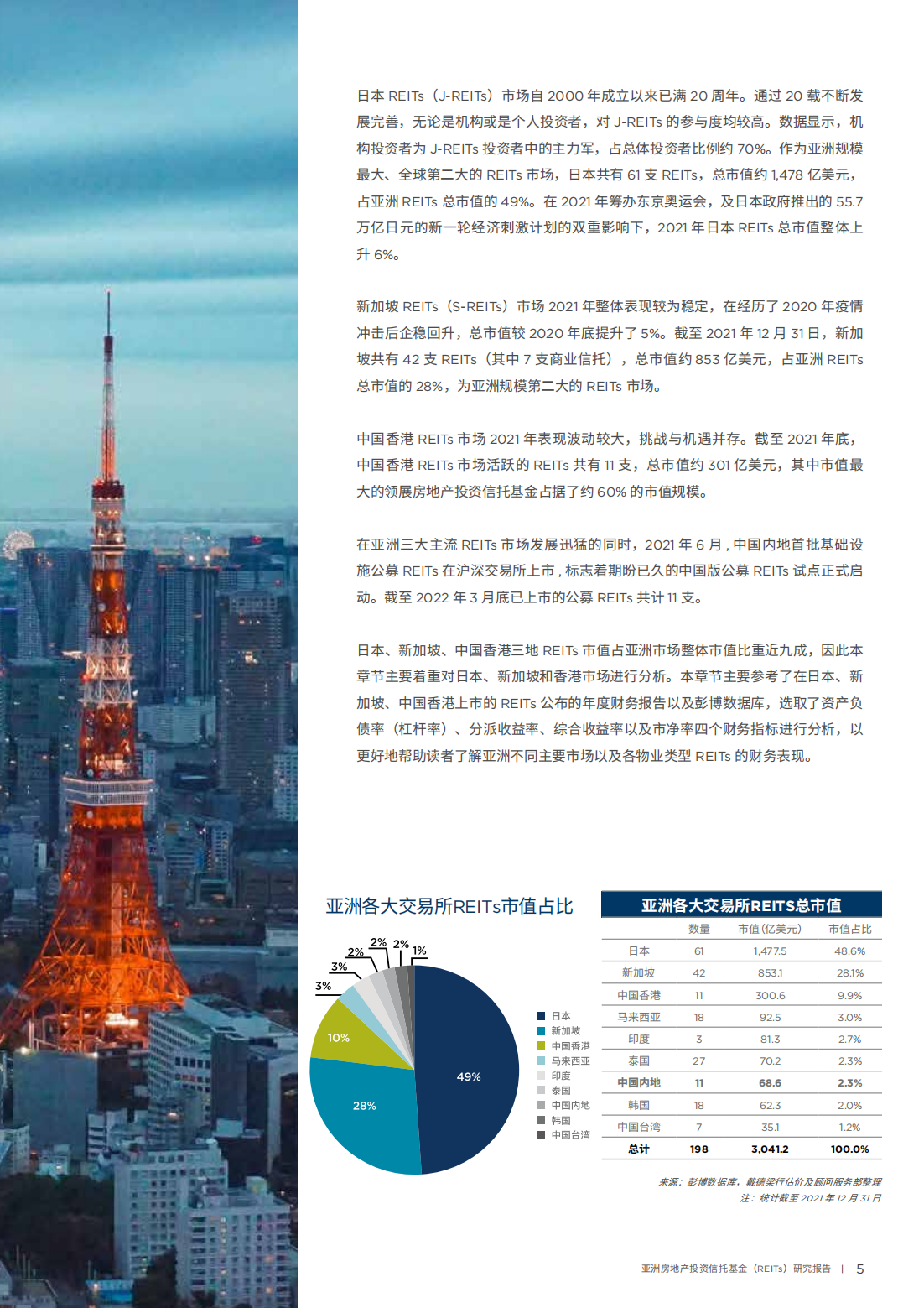 亚洲房地产投资信托基金（REITs）研究报告