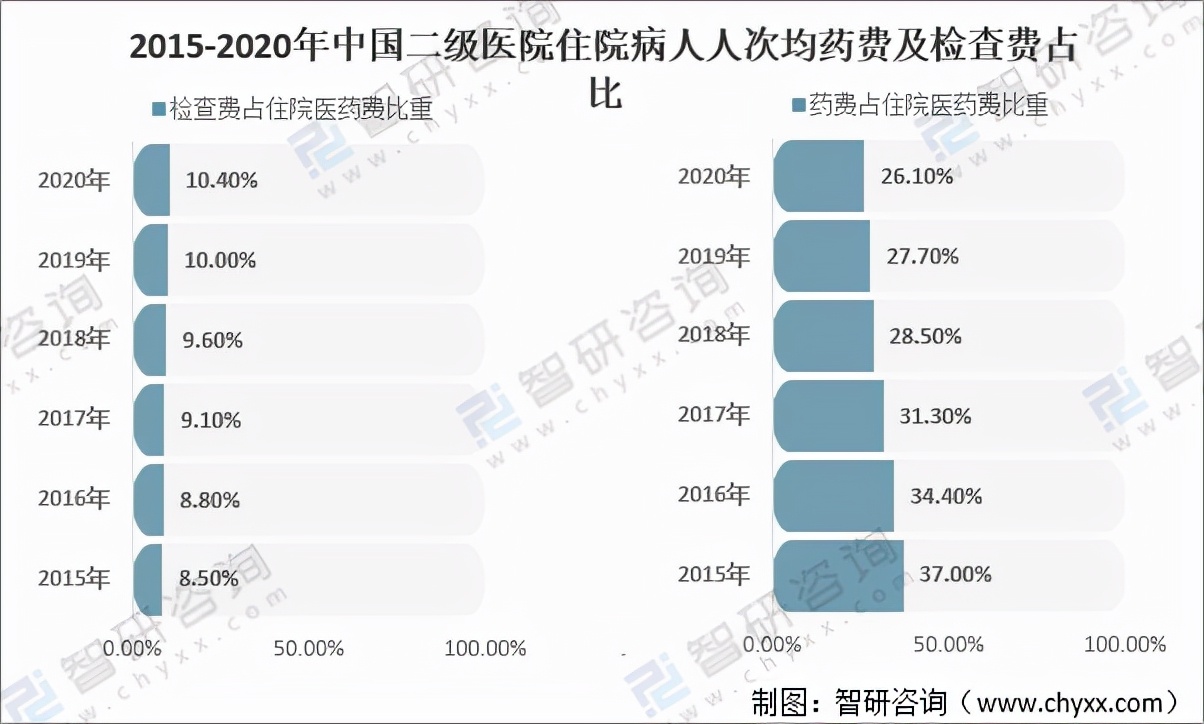 2020年中国住院病人人次均医药费分析：检查费占比增长「图」
