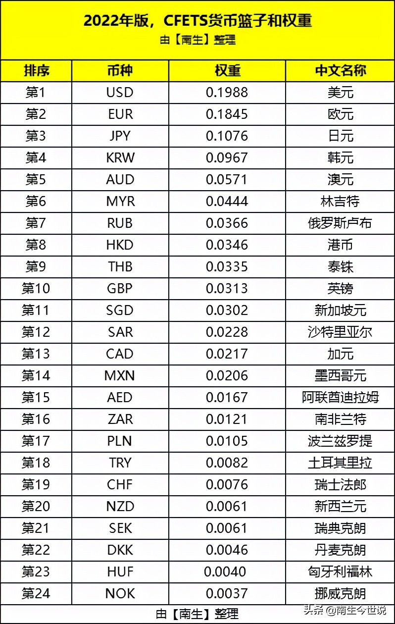 俄罗斯卢布第7,泰铢第9,英镑第10,新加坡元第11,沙特里亚尔排第12