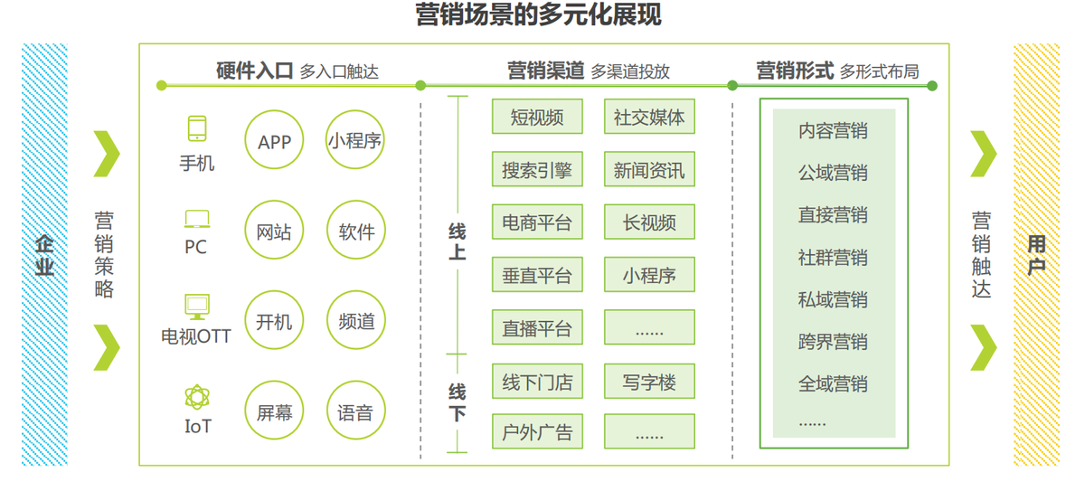 企业营销下一步：云原生与智能营销相融合