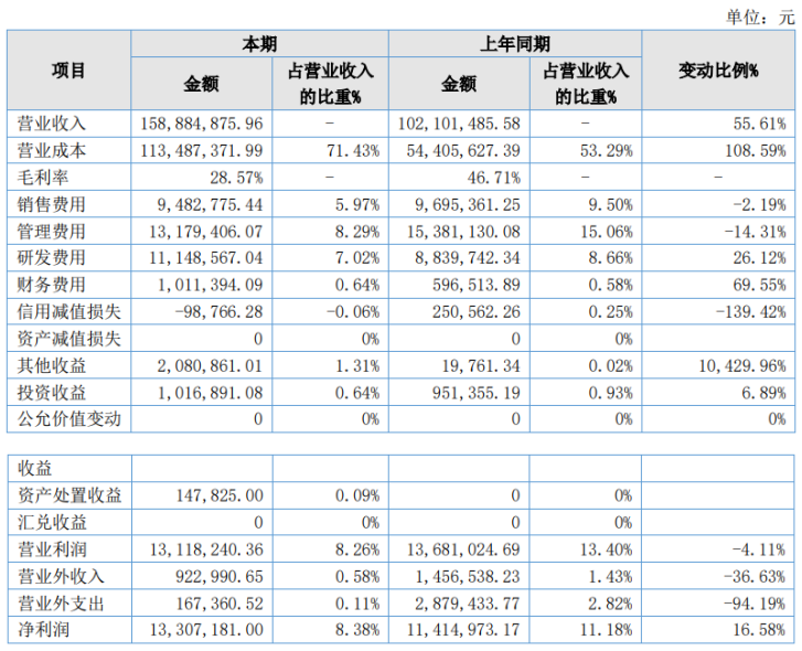 支付服务商通莞科技财报：营收大增，毛利率大降