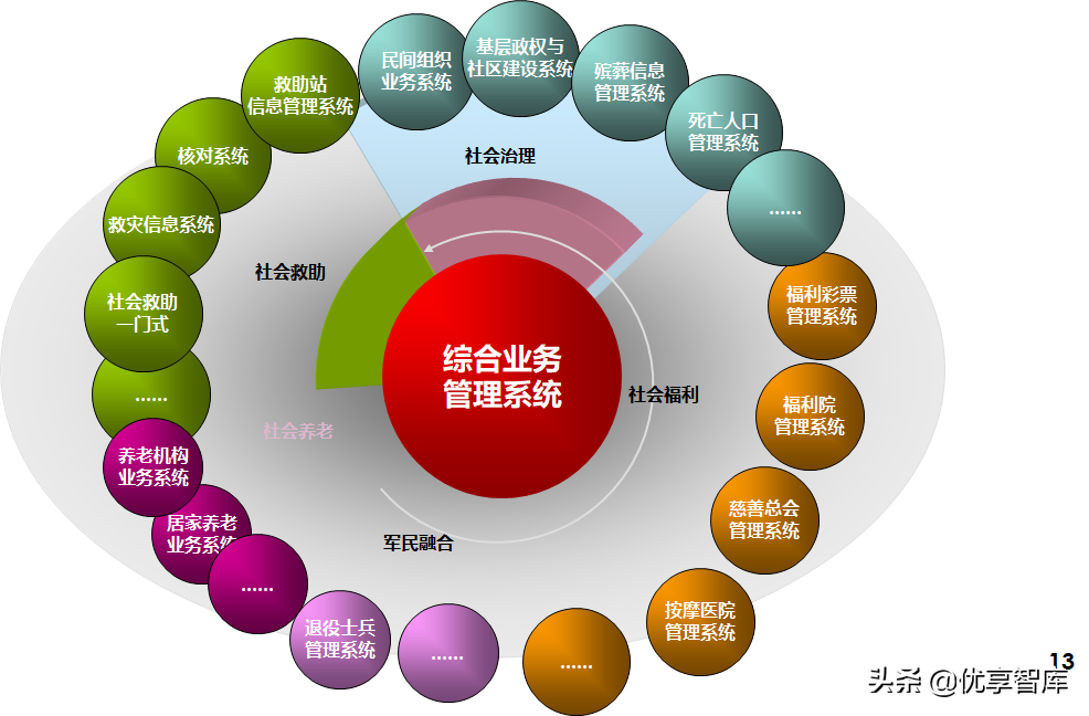 中科恒运智慧民政大数据云服务平台建设方案（39页PPT）