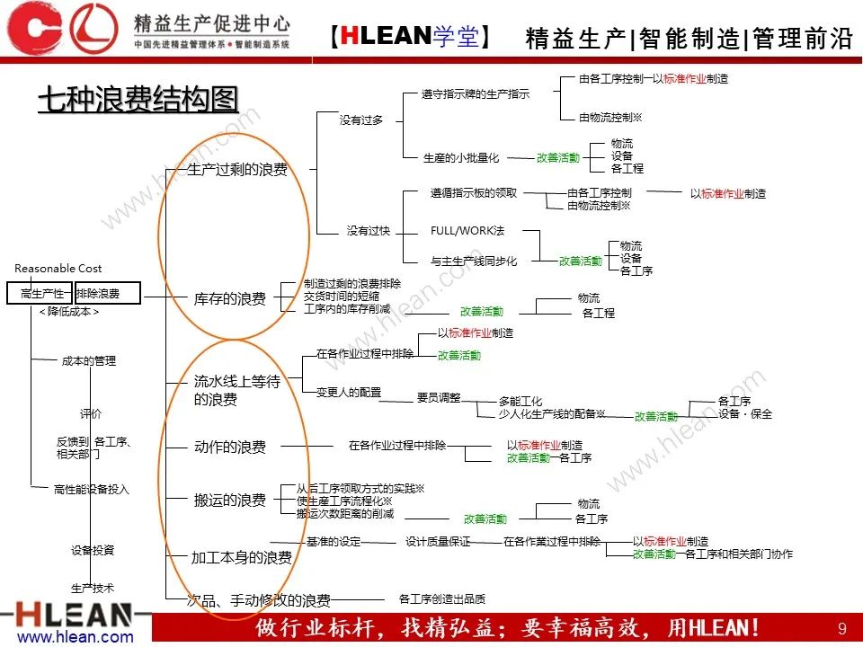 「精益學堂」淺談 豐田生產方式
