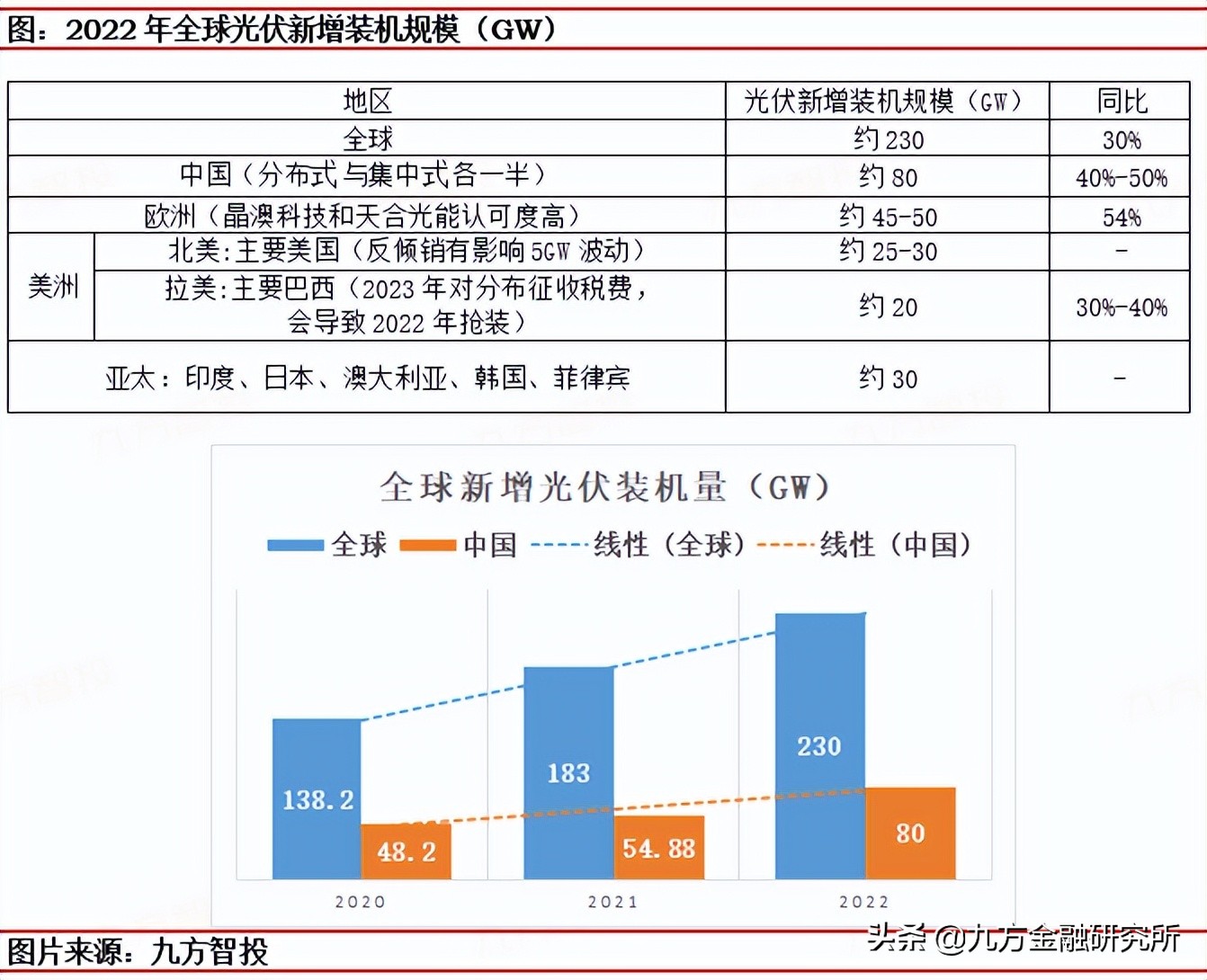 光伏：需求激增+政策护航，景气延续，Q2及下半年各环节投资展望