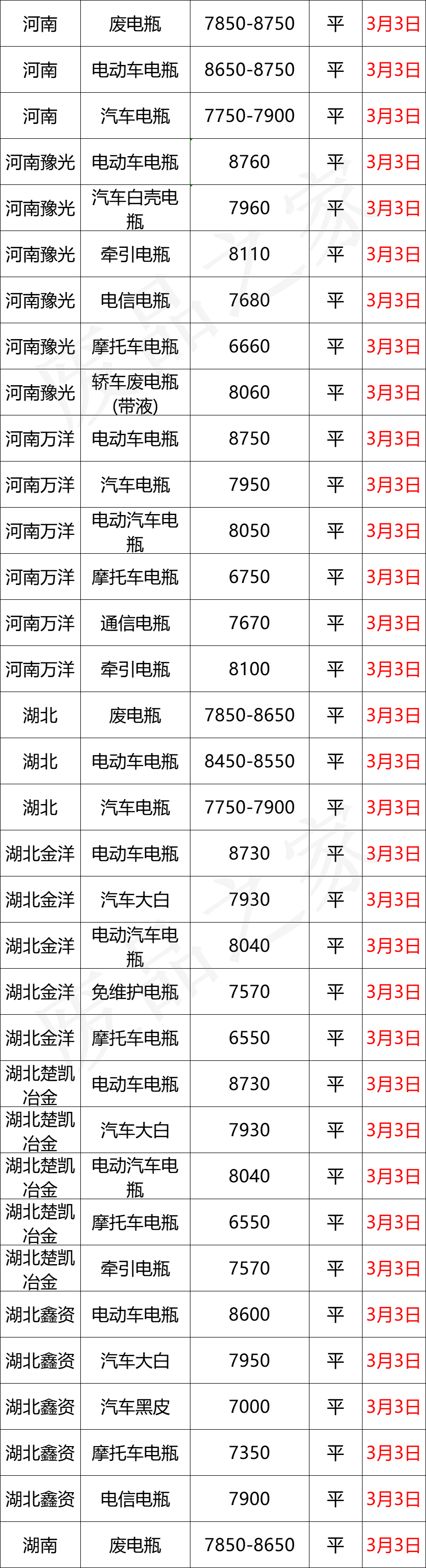 3月3日全国重点废电瓶企业参考价格及明日行情预测（附价格表）