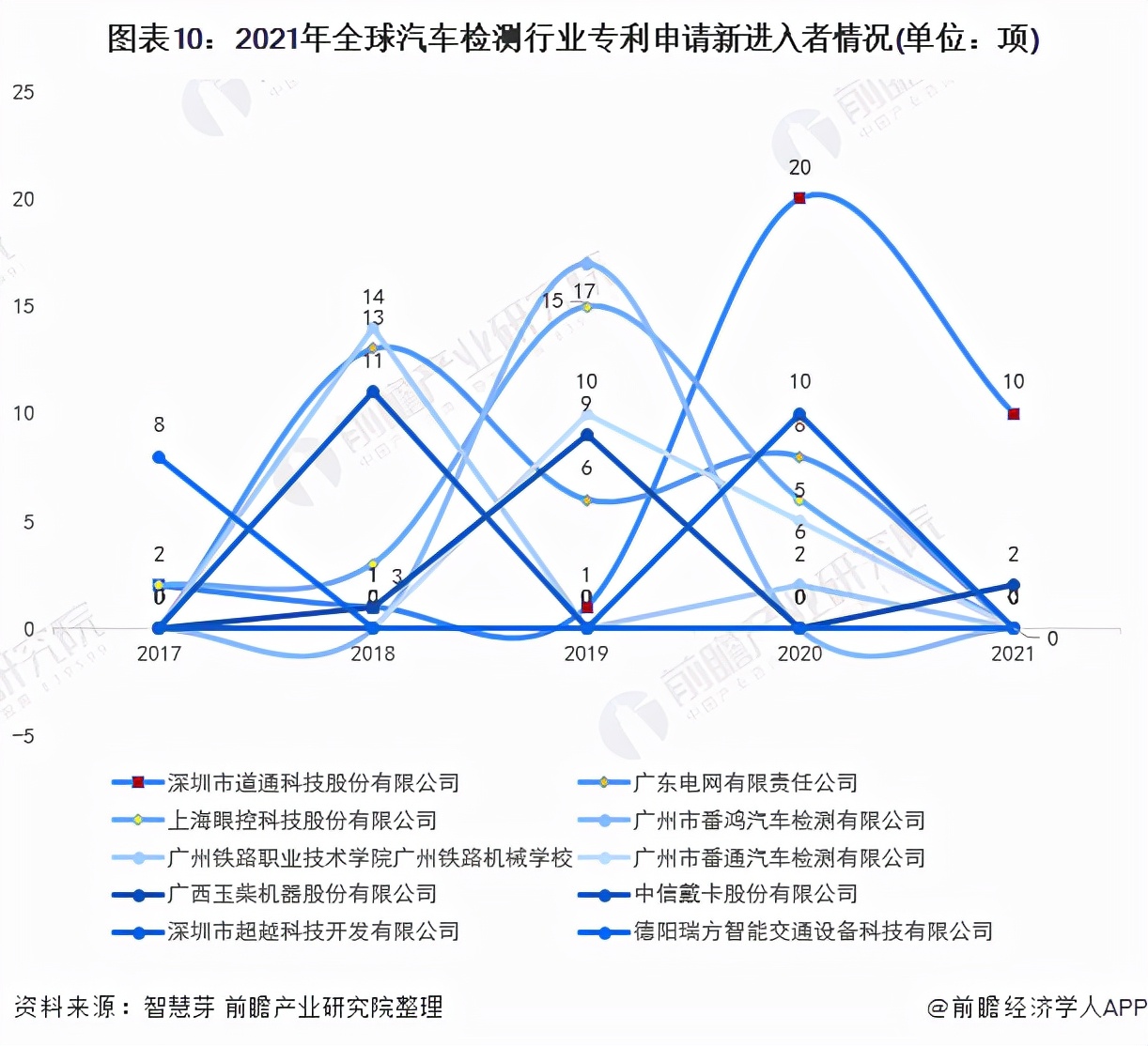 收藏！2021年全球汽车检测行业技术竞争格局(附区域申请分布)