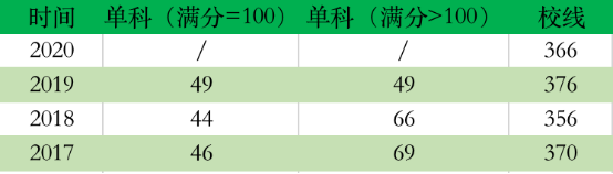 「院校分析」魔都四大名校，华东师范大学考研难度是什么水平？