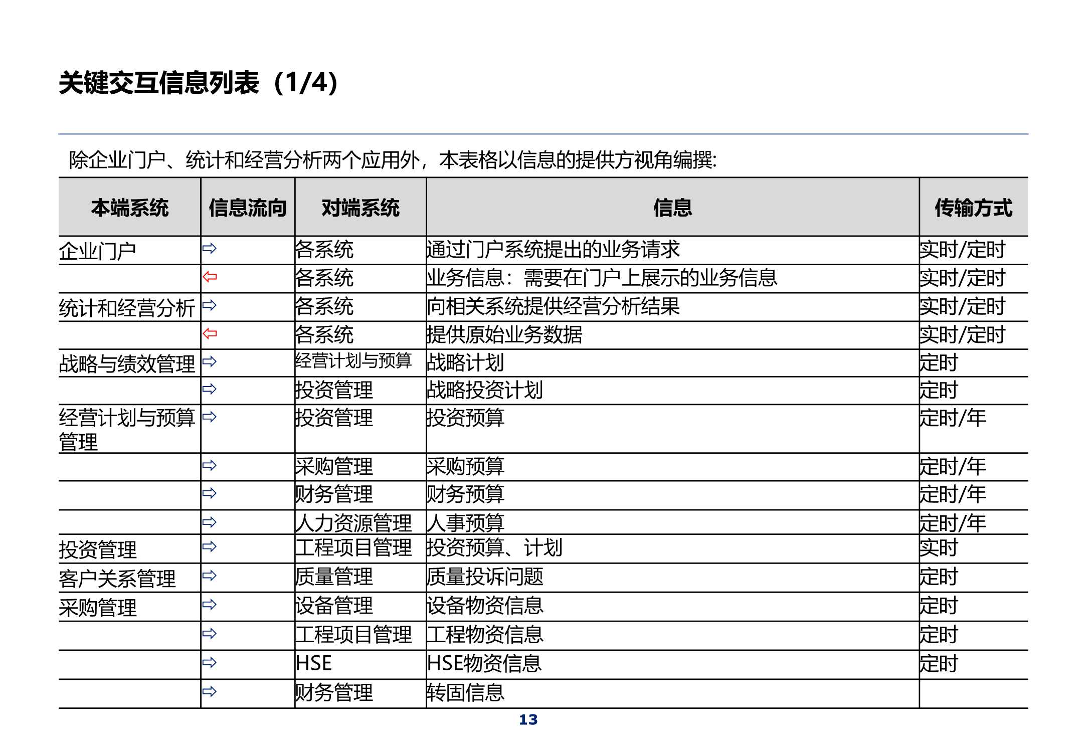 320页集团IT蓝图总体规划报告