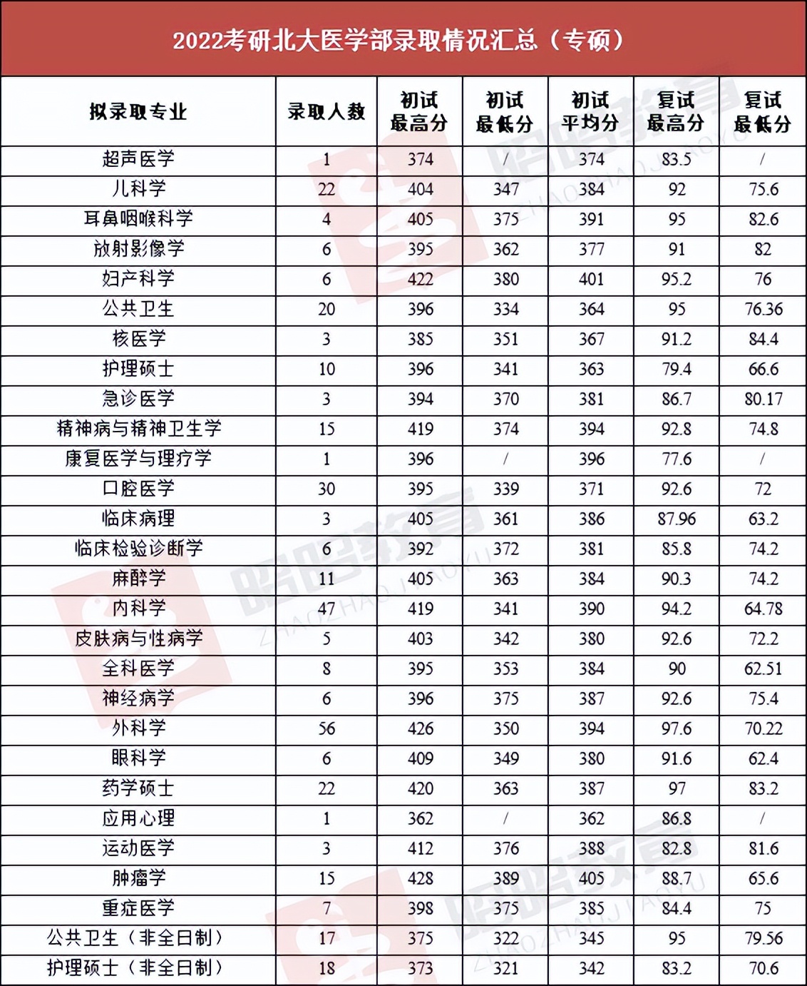 2022北大医学部录取信息全解析！400+遍地走的院校，卷得有多狠