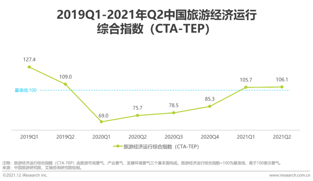 2021年中国在线旅游行业研究报告