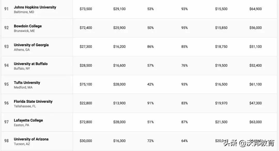 TOP100 美国大学性价比排名，看看你的学校性价比怎么样？