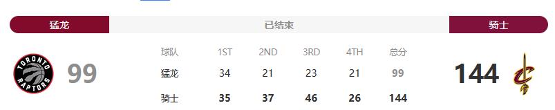 NBA-骑士45分大胜猛龙 加兰德22+8 乐福22+9