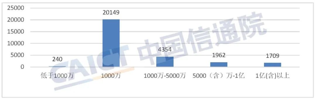 中国信通院发布《国内增值电信业务许可情况报告（2022.5）》