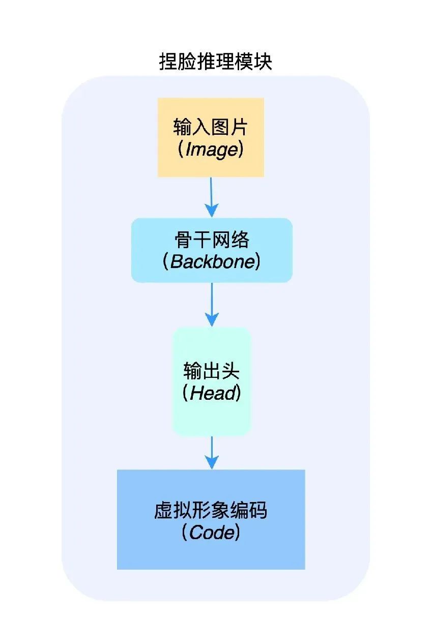 面由 AI 生｜ZegoAvatar 捏脸技术解析