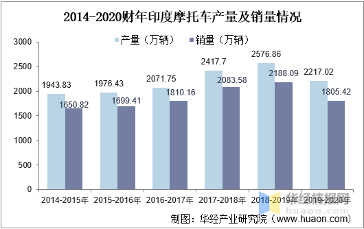 2021年全球及中國摩托車行業發展現狀，行業休閑娛樂市場不斷擴大