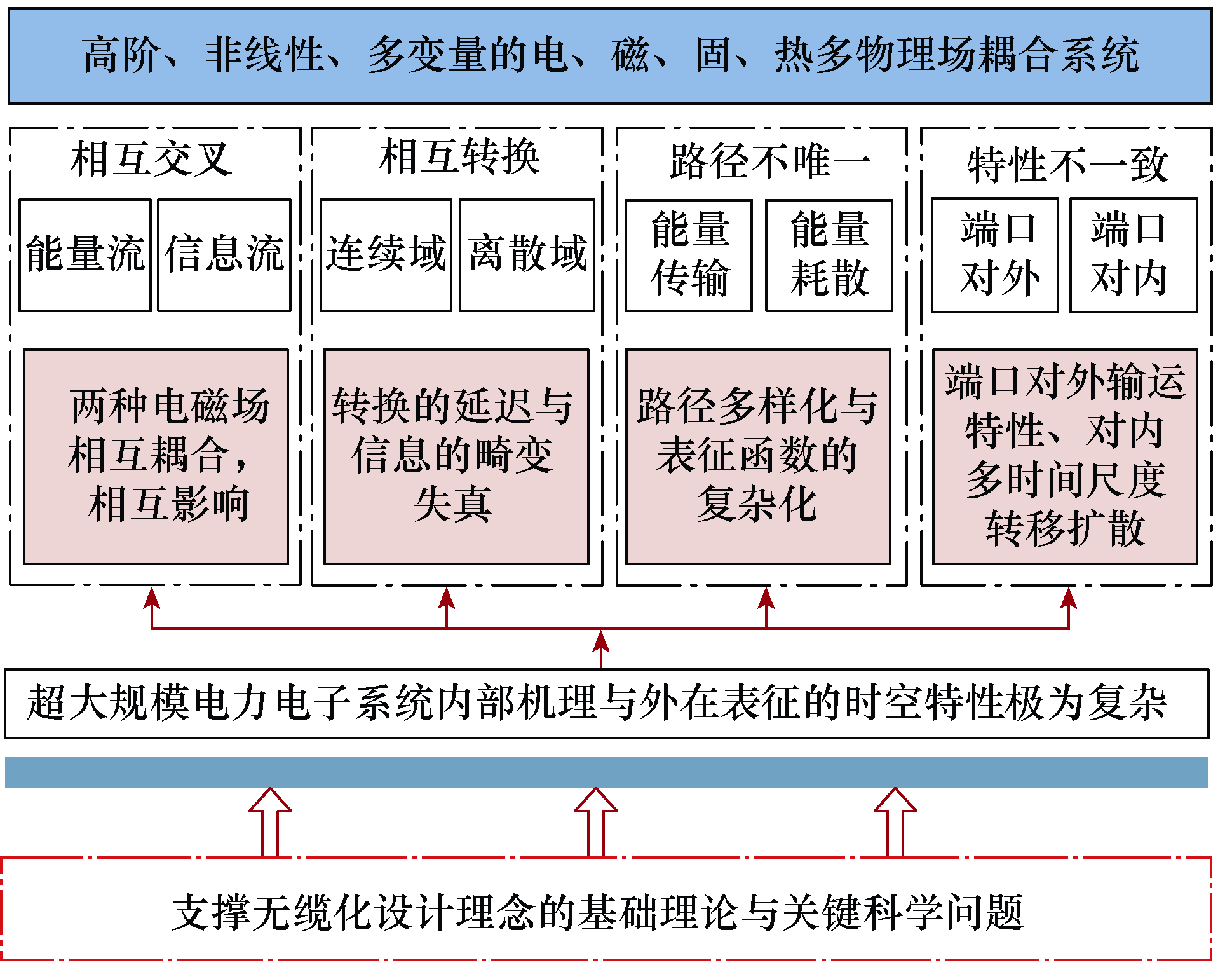 中国工程院院士马伟明:关于电工学科前沿技术发展的若干思考