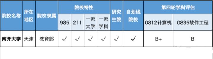 建议收藏！南开大学考研难度分析