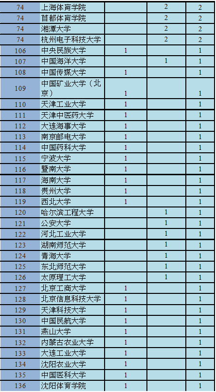 哪些高校最受国家青睐？近两年各高校承担重大专项数量告诉你