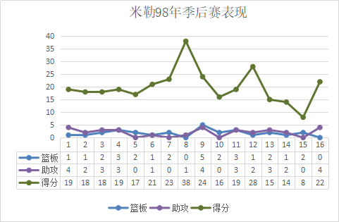 篮球比赛技术台在哪里(球场上的关键先生，最顶级的无球高手，得分后卫最完美的诠释)