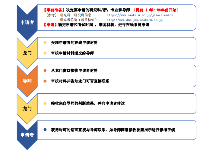 京都大学「AAO」 & 大阪大学「龙门窗口」与其他事前审查有何区别？