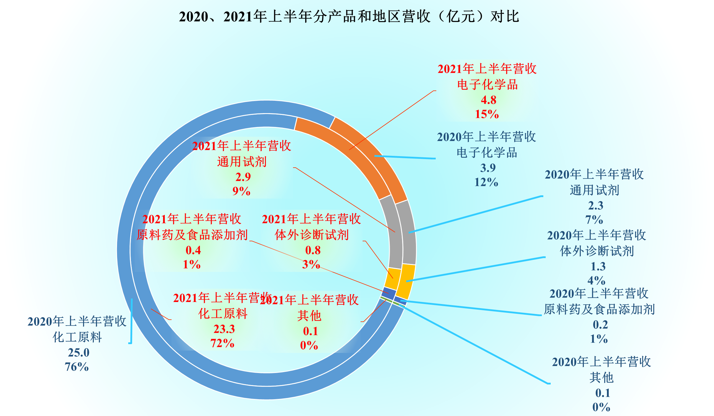 主营光刻胶还是其他什么？西陇科学的经营究竟怎样？