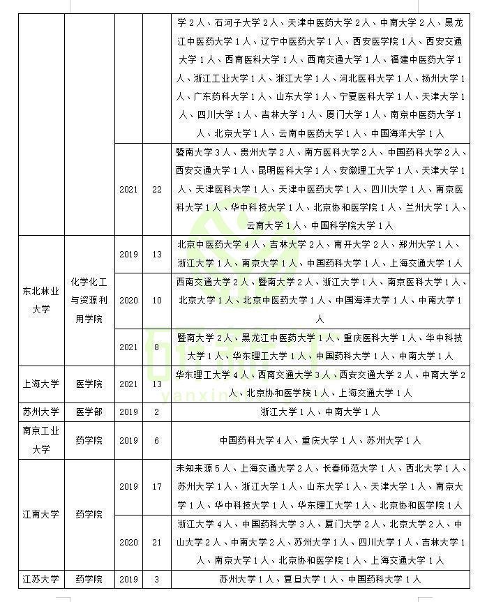 藥學考研招不滿的學校藥學調劑