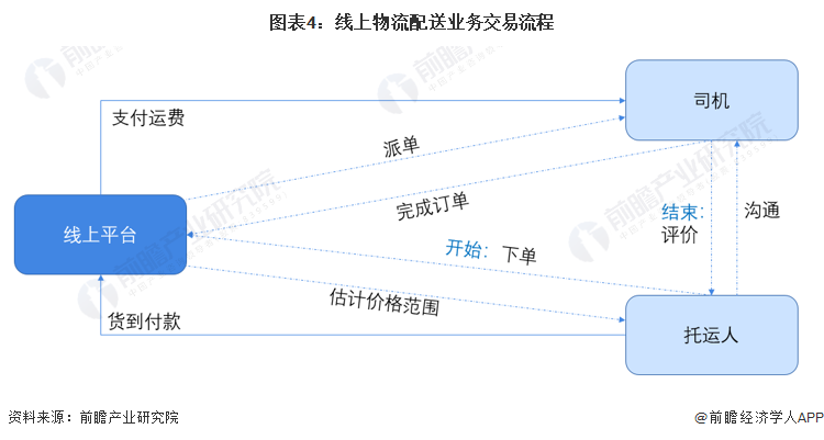 2022年中国同城物流行业发展现状及市场规模分析