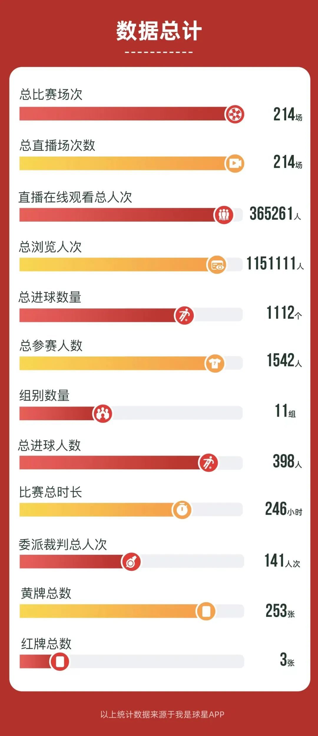 足球比赛技术统计在哪里看(「我是球星」赛事数据功能介绍)