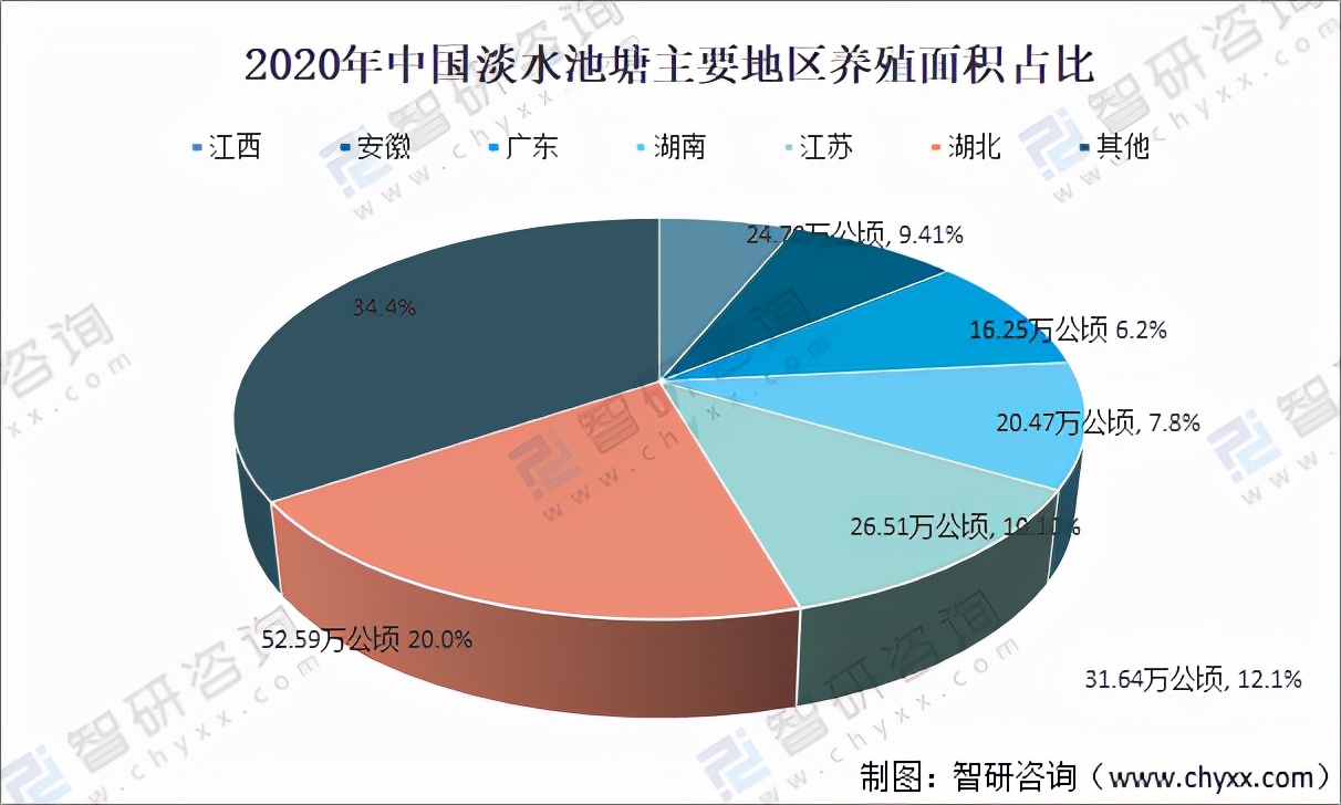 2020年中国池塘养殖行业现状分析：养殖面积及产量双增长「图」