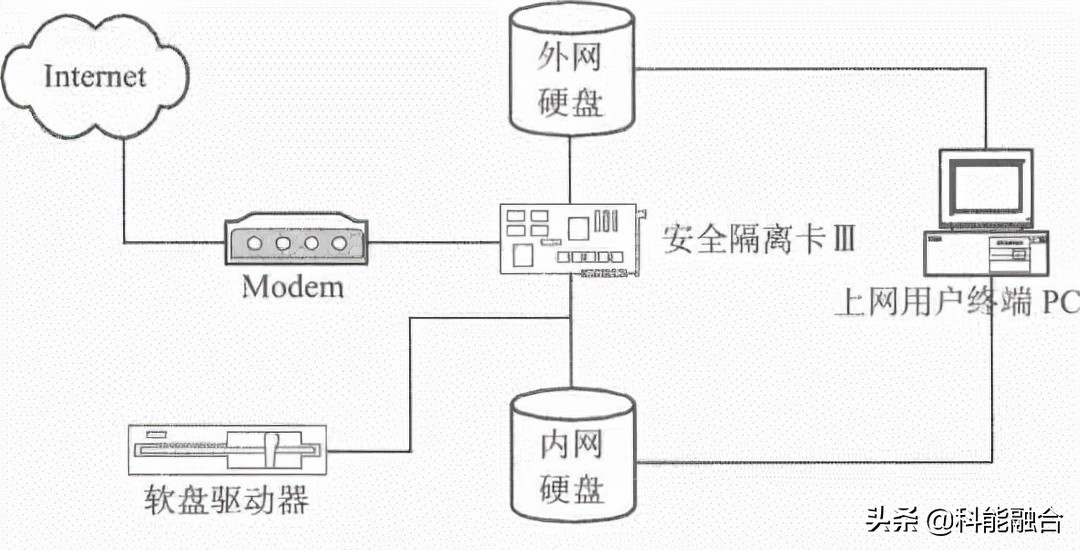 綜合布線系統(tǒng)工程：物理隔離的幾種技術方案