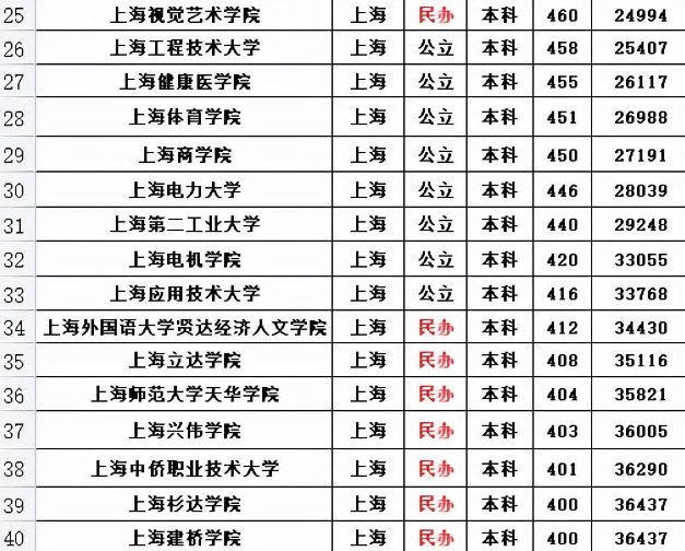 上海本科大学排名，共40所分6个档次，同济只能排在第2档？