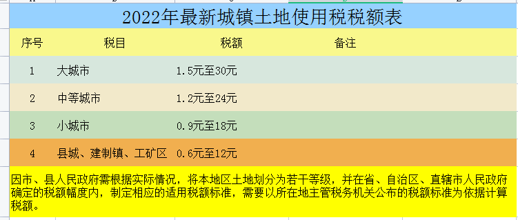 2022年最新最全18个税种税率表，附18税种应纳税额计算模板，备用