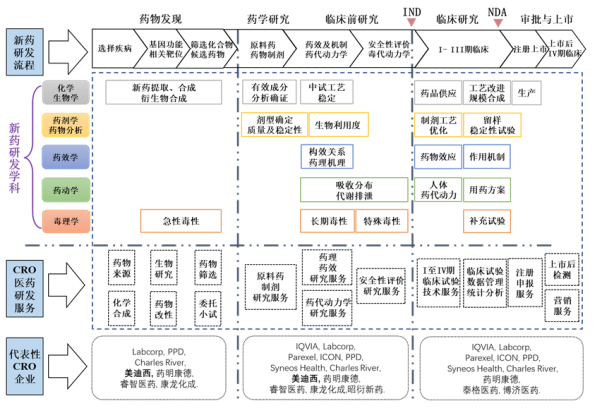 醫(yī)藥研發(fā)服務(wù)行業(yè)概況