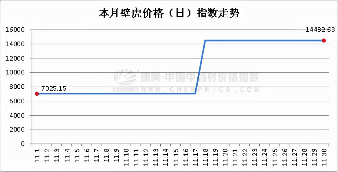 11月中药材行情月报：产新慢，大宗升，涨速高，皮类又崛起