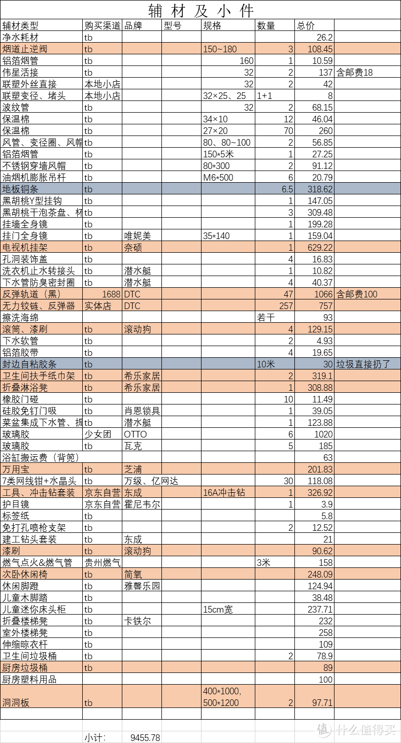 终成正果的首次装修总账单，63w花在了哪些地方