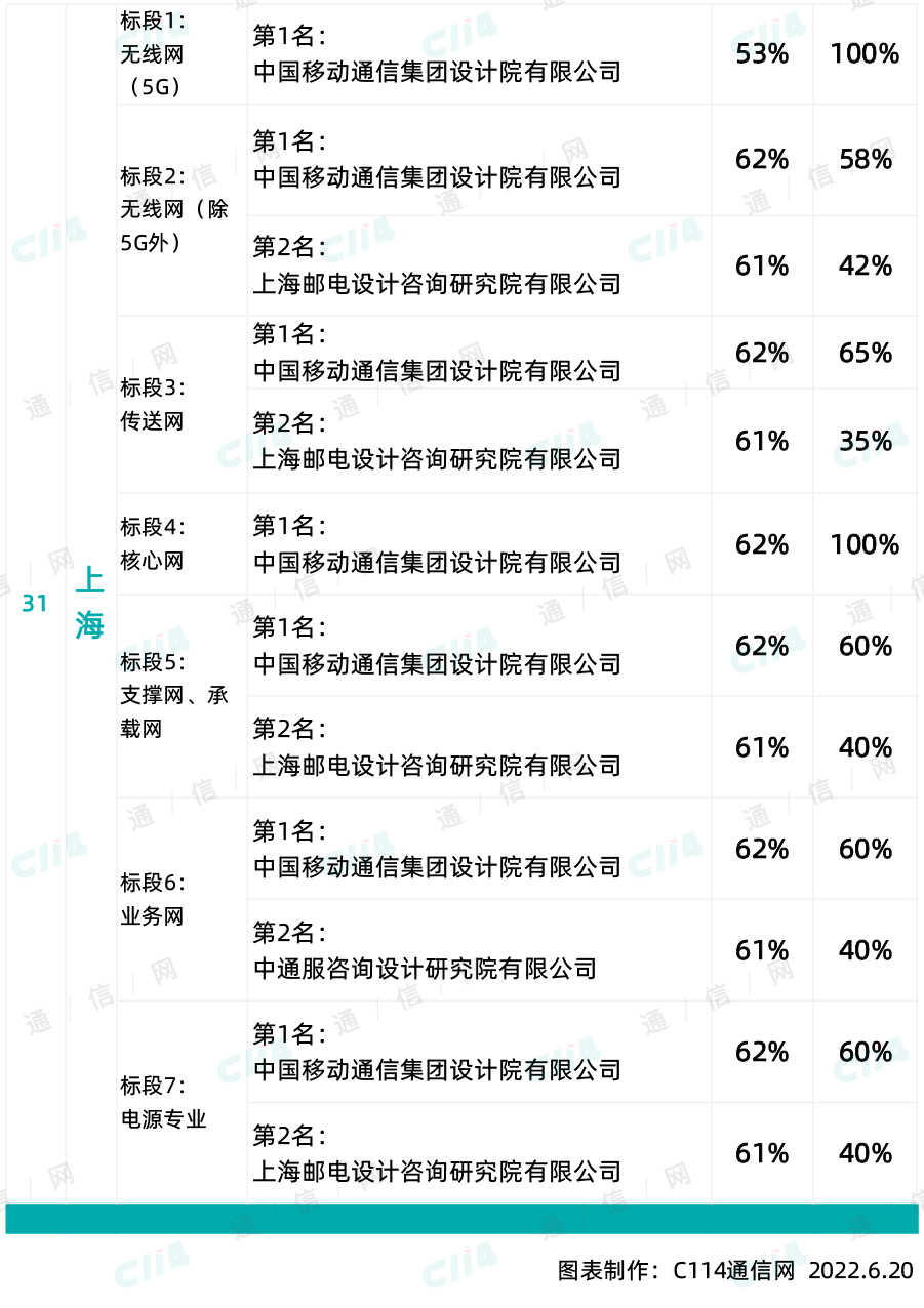 中国移动300亿设计大标落地：平均折扣超60.8% 中移设计院独占鳌头