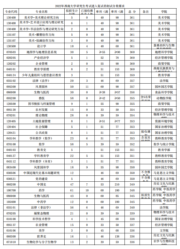 西南大学研招240个专业复试线，400分以上10个，会计最低234分