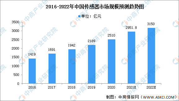 「年度总结」2021年中国传感器市场回顾及2022年发展趋势预测分析