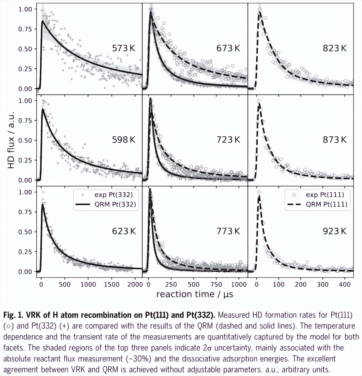金属表面热反应速率的量子效应