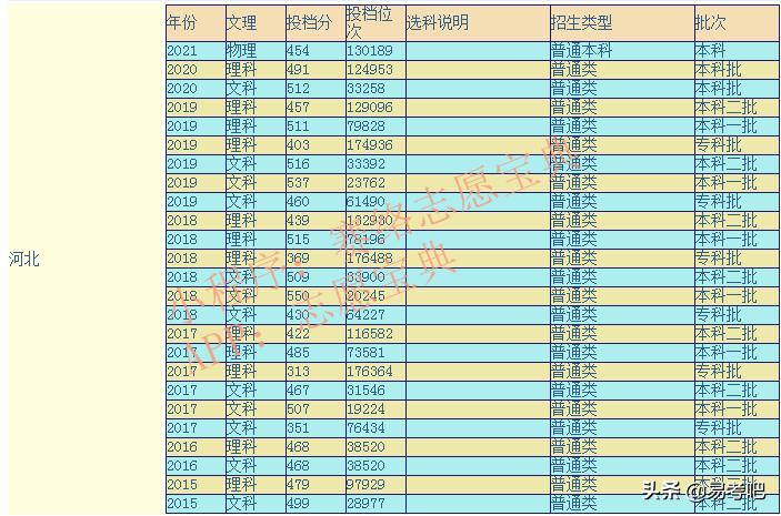 邢台学院算好二本么 邢台学院最牛专业(图1)