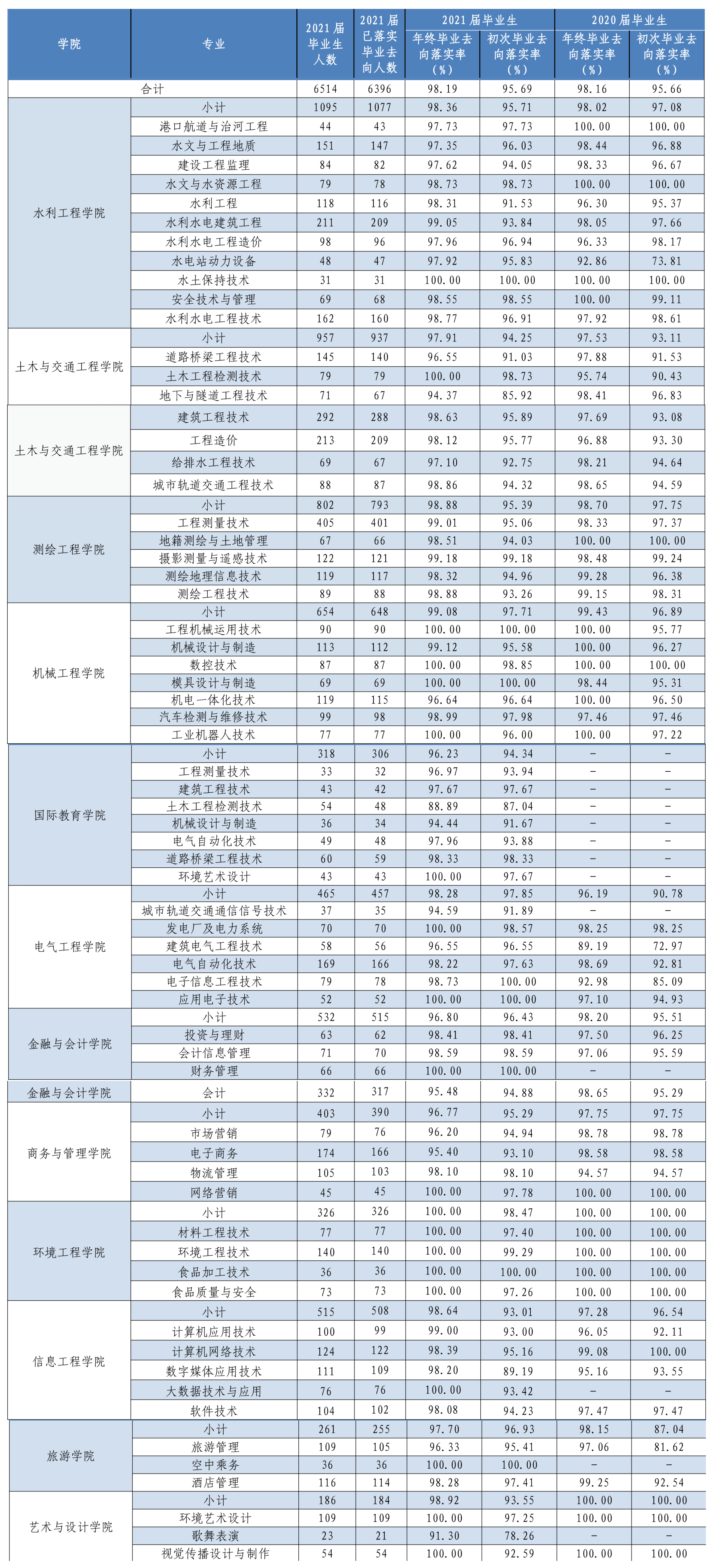 河南大专层次院校：就业率高，所以报考黄河水利职业技术学院？