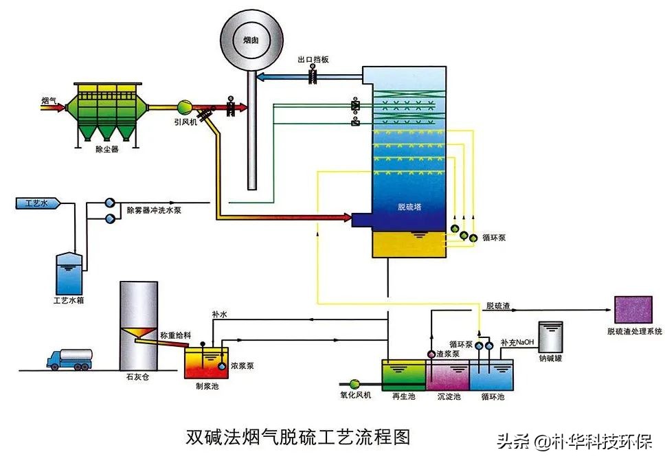 86種廢氣處理工藝流程圖，趕快收藏