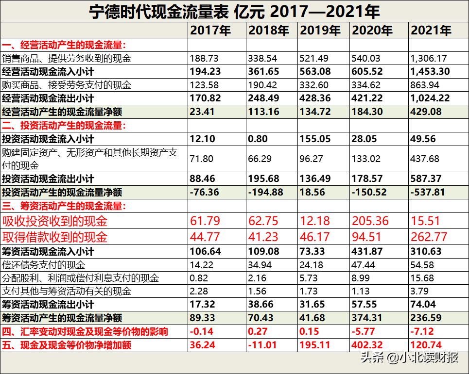 用“圈”来的钱来投资理财，还是230亿？这就是宁德时代