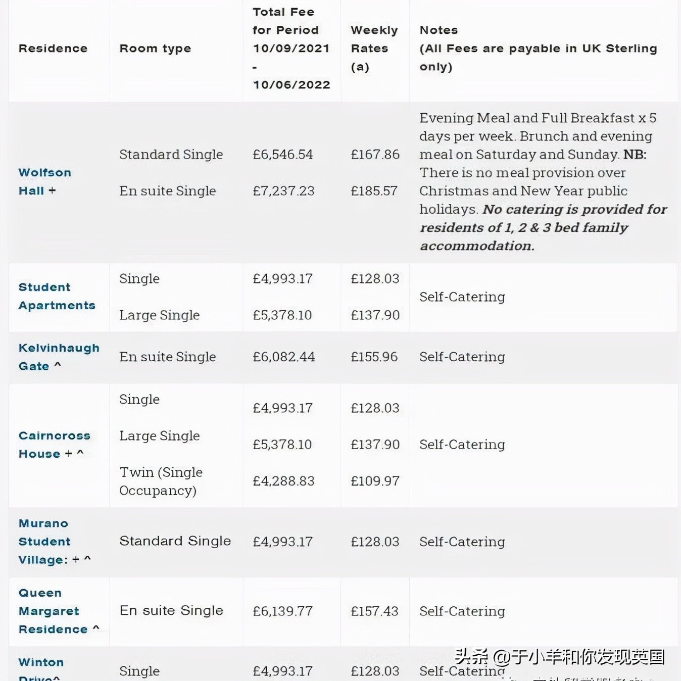 英国留学｜2021/22学英国大学最新住宿费公布，差别居然这么大