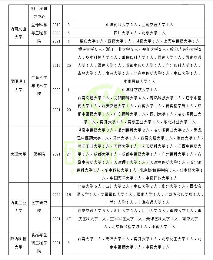 藥學考研招不滿的學校藥學調劑