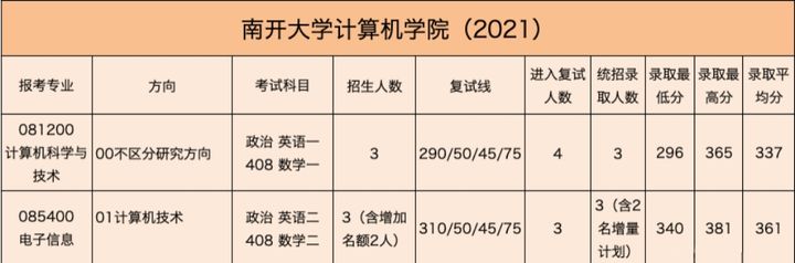 建议收藏！南开大学考研难度分析