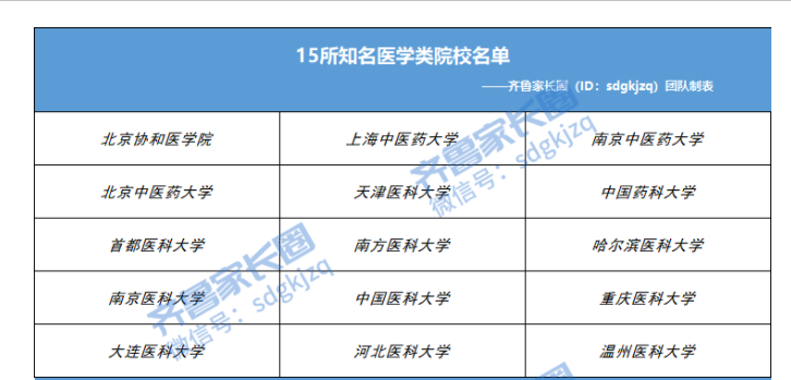 2021年医学类院校在山东本科投档线是多少，知名医科大学直降32分