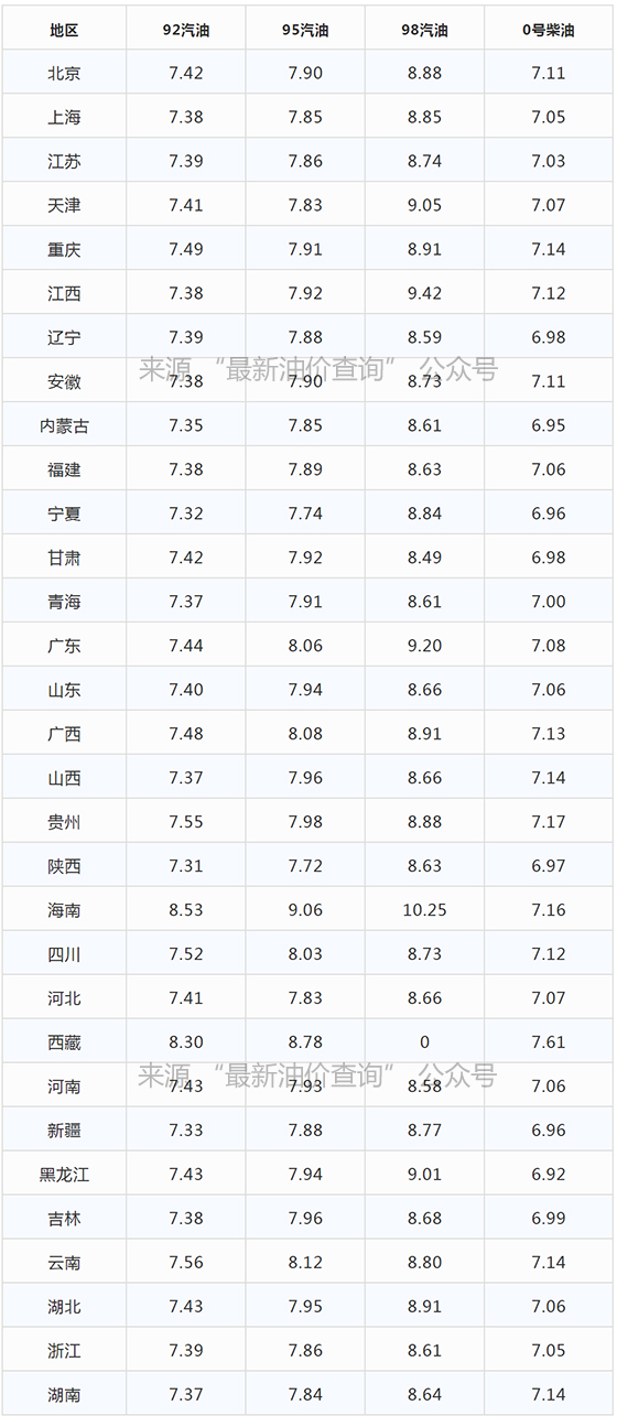 今晚油价大涨｜2022年1月29日全国最新92、95汽油，柴油价格