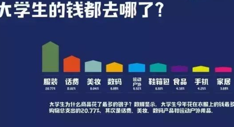 大学生每月生活费多少够用？女生4000不够花，男生却表示1000足够