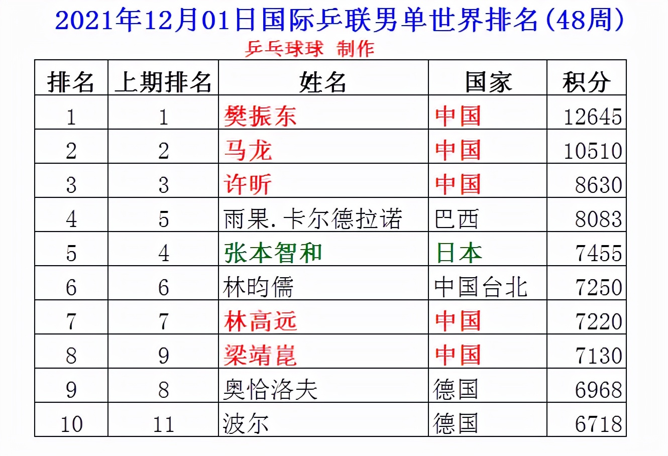 男子乒乓球世界排名最新2021(世乒赛后12月最新男单世界排名，樊振东第一，张本智和降至第五)